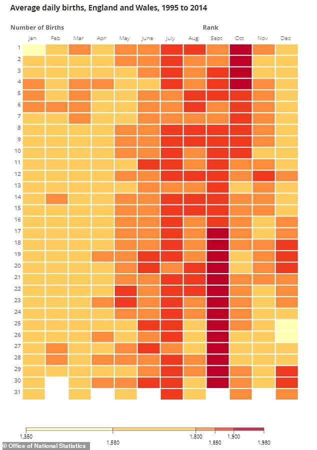 To determine the most and least popular birthdays, the ONS analyzed the number of live births in England and Wales from 1995 to 2014