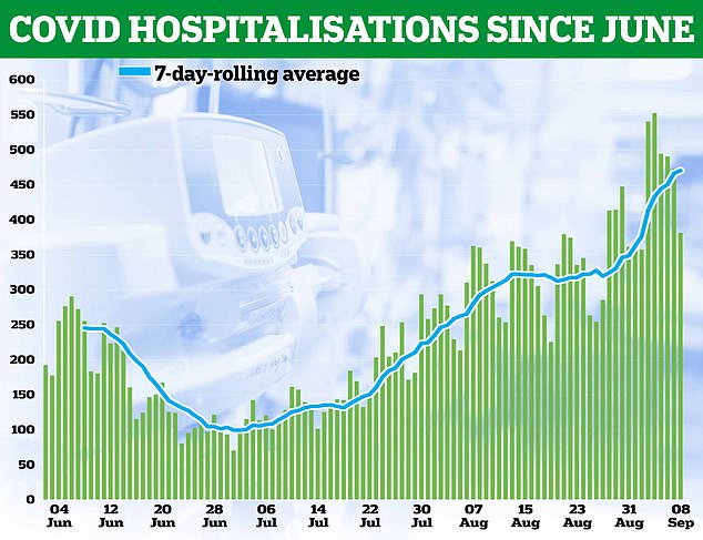 It comes at a time when Covid hospital admissions in England have risen to their highest level in four months.  In the week to September 8, approximately 3,287 infected people were admitted, the highest number since the week to April 28 (3,485).  The numbers have also almost doubled in a month, compared to the 1,804 NHS Covid beds in the week to August 4