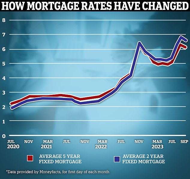 Past the peak?  Fixed mortgage rates appear to be retreating somewhat after a barrage of rate hikes in recent months