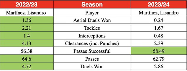 A comparison of last season's statistics with this season shows that Martinez is behind on almost all points