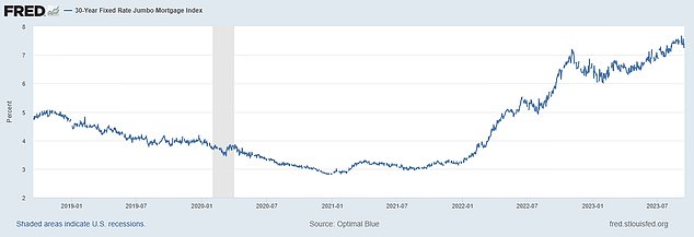 The jumbo mortgage interest rate for these types of expensive homes was 3.23 percent at the end of 2021, but is now close to 7.4 percent