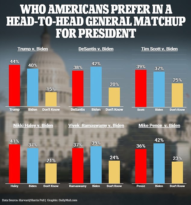 The Latest Poll Shows Three Republican Candidates Would Beat Joe Biden in a General Election – But Florida Governor Ron DeSantis Isn't One of Them