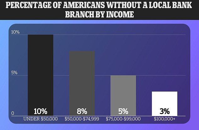 Data shows that bank branch closures hit low-income communities hardest.