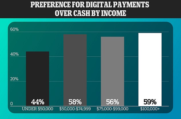 The preference for using digital payment methods also increases quite steadily with income – likely due to costly barriers to entry.