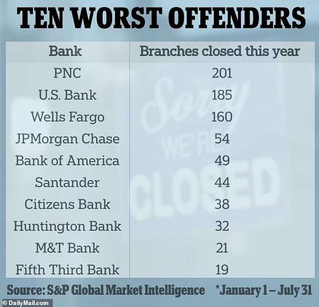 Although a handful of closures affected smaller regional banks, national banks, including Wells Fargo, Chase and US Bank, accounted for the bulk.