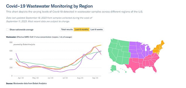 This decline is due to fewer positive samples in Mid-Atlantic states like Virginia and Maryland.  In contrast, collection sites in the Midwest and Northeast show a steady increase in the spread of Covid.