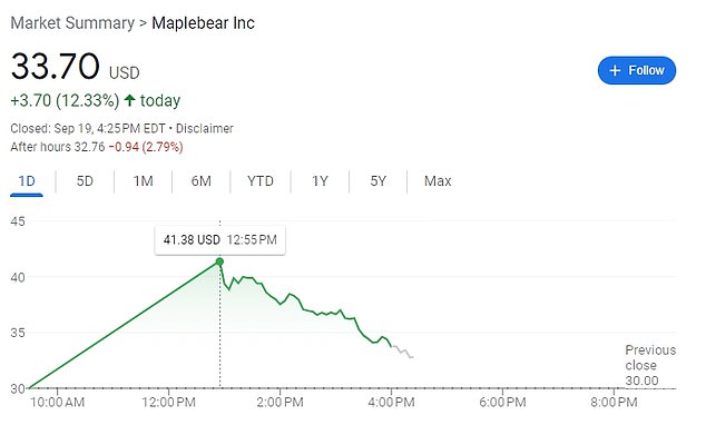 The San Francisco-based company's IPO price was at the high end of its $28 to $30 price range and reached as high as $42.95 before ending the session at $33.70.