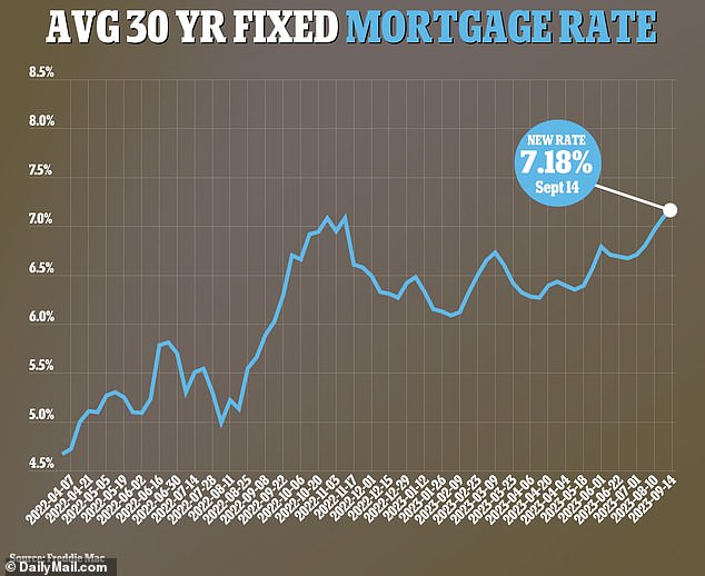 The average 30-year mortgage rate hovers around 7.14%, according to the latest data from government-backed lender Freddie Mac.