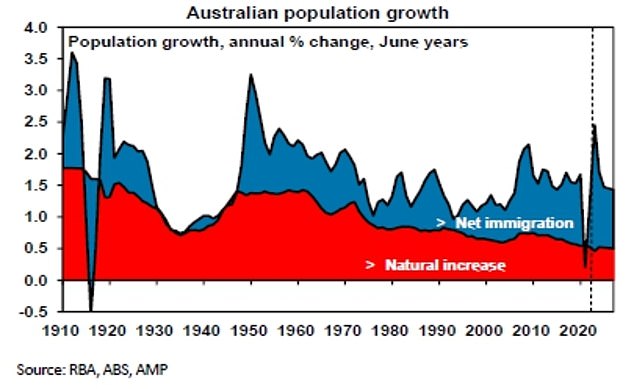 Despite a rental and housing affordability crisis, the federal government shows no sign of wanting to slow Australia's rapid rate of population growth, which is on track to reach levels not seen since post- war of the 1950s.