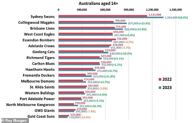 Sydney recorded an increase of 209,000 fans – the largest of any AFL club.