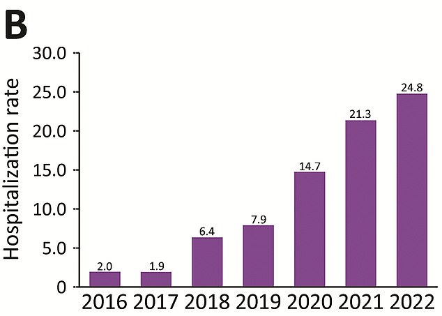 From 2016 to 2022, CS hospitalization rates in Mississippi increased more than 10-fold.