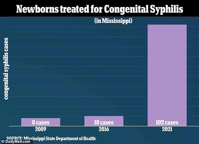 As rates of babies born with CS in Mississippi have increased in recent years, so have cases of babies born too early and too small, which are leading causes of infant death in the state.