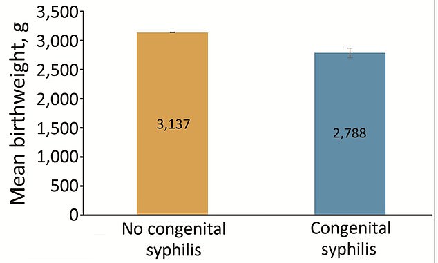 On average, newborns with CS weighed 349 g less (mean birth weight: 2788 g) than newborns without CS.