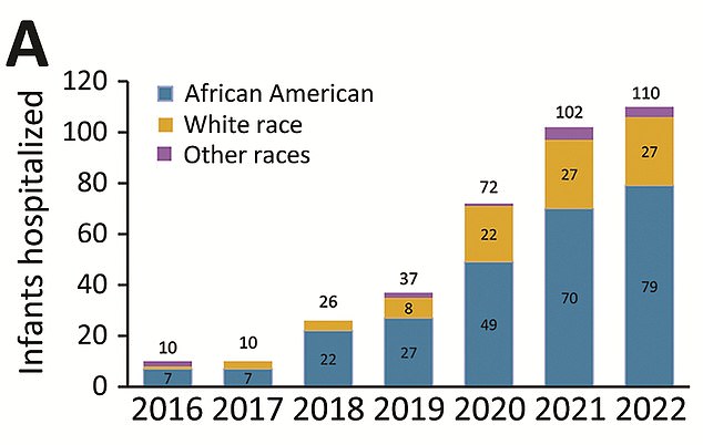 Among African American infants, hospitalizations for CS increased by 1,029%, from 7 infants in 2016 to 79 in 2022.