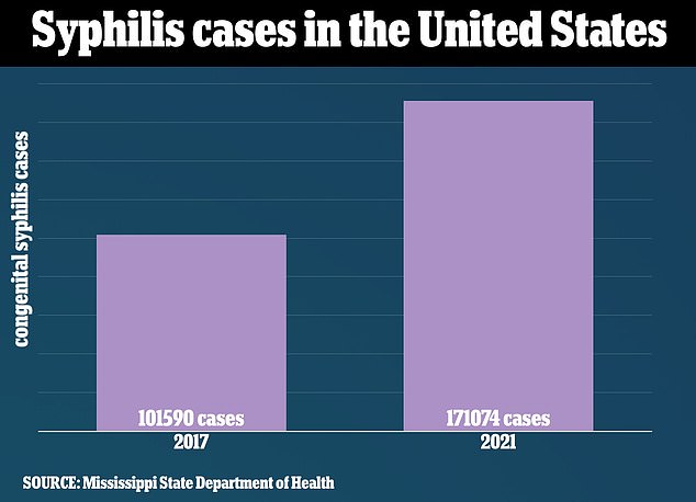 1695230890 847 Mississippis baby STD crisis Rates of congenital syphilis passed from