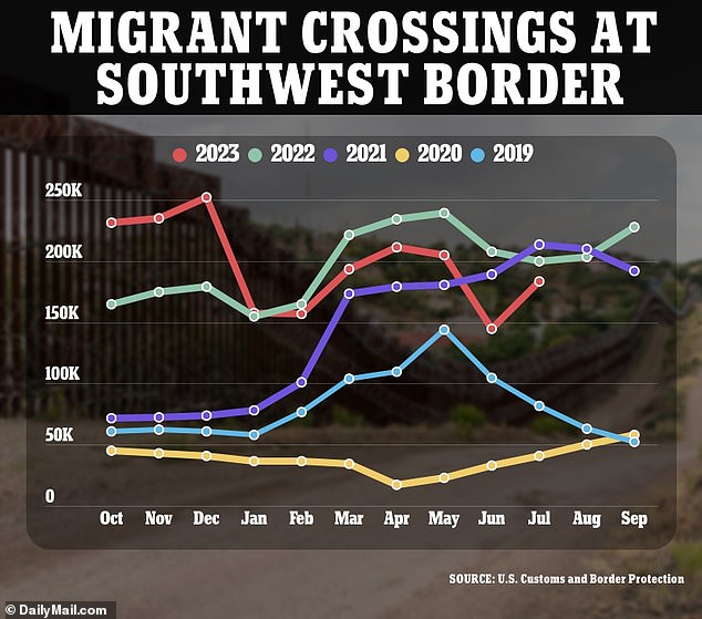 The video comes as recent data from U.S. Customs and Border Patrol reveals an increase in migrant encounters at the southern border between June and July of this year.