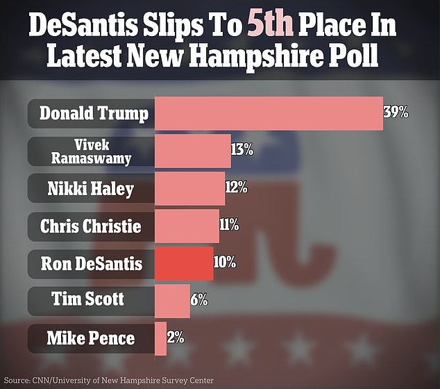 Florida Gov. Ron DeSantis, once considered Trump's biggest political threat, slipped to fifth place in the Granite State.