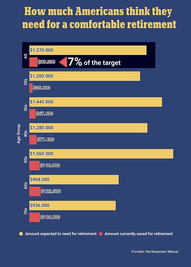 The amount people expect to need to retire comfortably varies slightly by age group.  For people in their sixties and seventies, the comfortable pension amount decreases significantly, because many people in these age groups have already retired