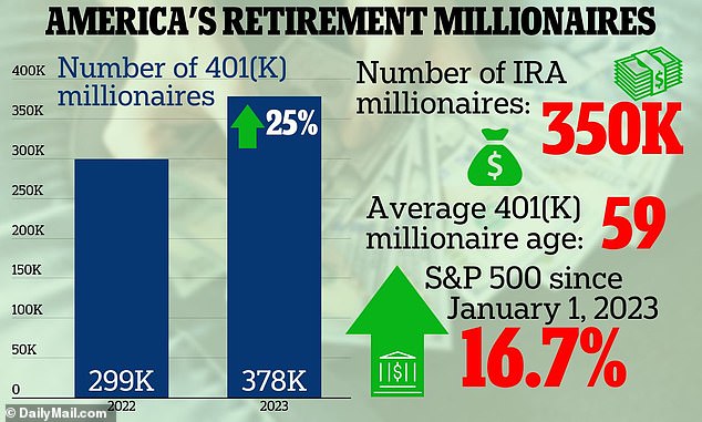 A stock market boom has boosted the number of savers with $1 million in their 401(k)s by 25 percent this year, according to figures from Fidelity Investments.