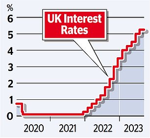 The interest rate is currently 5.25 percent