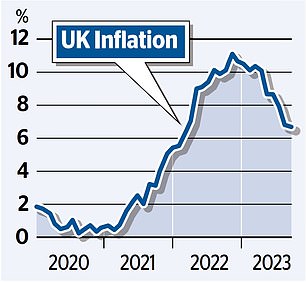 Inflation has now fallen to 6.7 percent