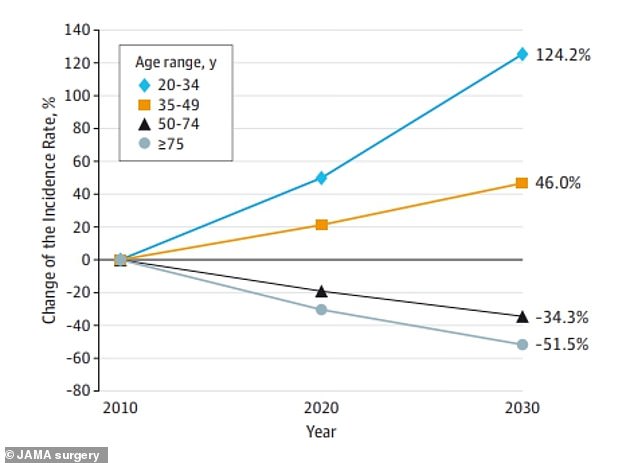 The same data shows that rectal cancer will increase by 124 percent in the youngest age group