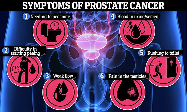 Nearly 13 percent of American men will develop prostate cancer during their lifetime.  When detected early using tools such as genetic testing, the survival rate is almost 100 percent