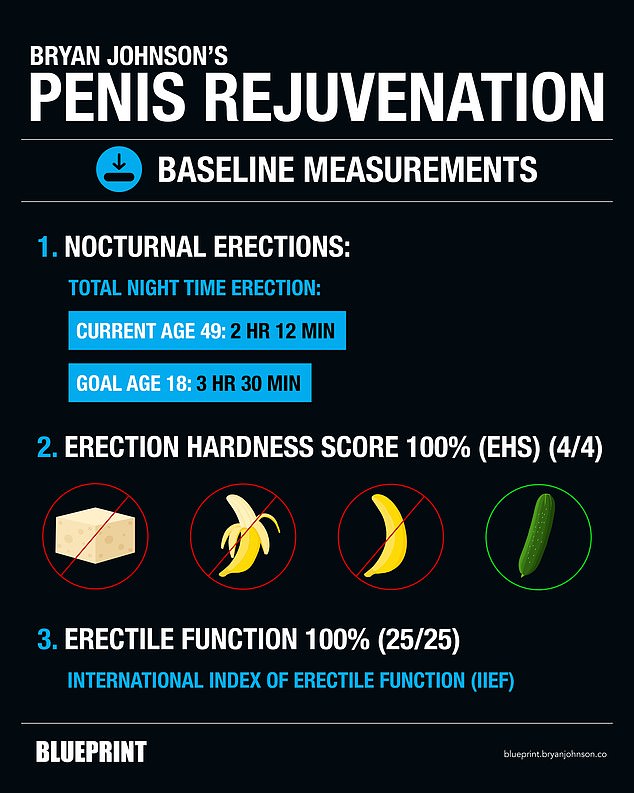 Last month, Mr Johnson tweeted this image as an update on his progress since he started wearing a small device on his penis and doing shockwave therapy.  His goal is to have a penis age of 18 years