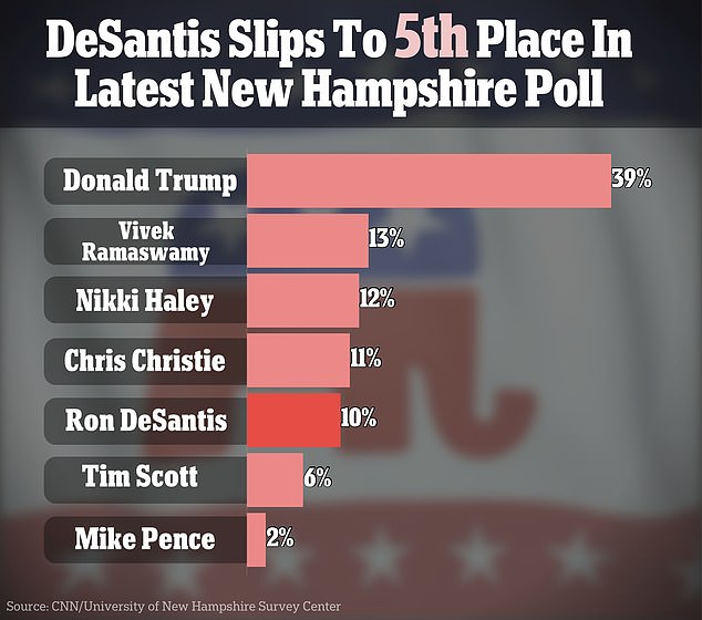 A CNN Granite State poll Wednesday showed Nikki Haley in third place, far behind Trump but neck-and-neck with Vivek Ramaswamy, former New Jersey Gov. Chris Christie and Florida Gov. Ron DeSantis.  A New Hampshire poll released Thursday put her in second place