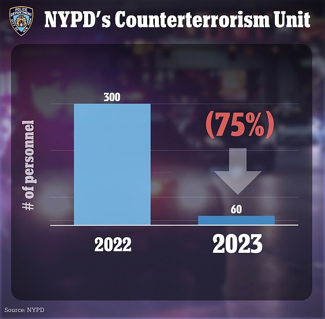 Sources were reported by Gothamist on Wednesday that the current number of officers in the unit could drop to as few as 60 if the new plan goes through.