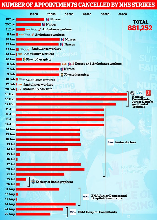 Some 885,154 appointments have been postponed since the NHS industrial action – involving staff such as doctors, nurses and paramedics – started in December.
