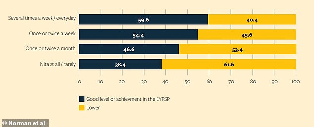 The graph shows the proportion of children who achieved a good level of achievement at the age of five, depending on how often fathers read to children at home