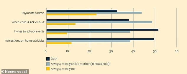 Researchers say the 'societal expectation' that mothers should take primary responsibility for the care and education of their children 'continues to dominate'.  This graph shows which parents a child's school/preschool/kindergarten contacts most often on different topics (father = yellow; mother = light blue; both = dark blue) according to the fathers