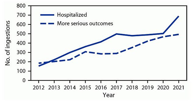 Melatonin intake in children caused poisoning in the US between 2012 and 2021