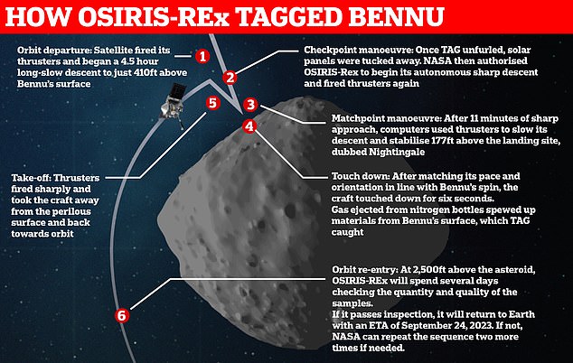 OSIRIS-REx became the first US mission to collect a sample from an asteroid when it briefly landed on Bennu in October 2020, scooping up material with its robotic arm