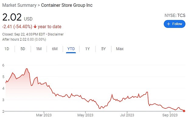 Shares of Container Store are down 54 percent since the beginning of the year