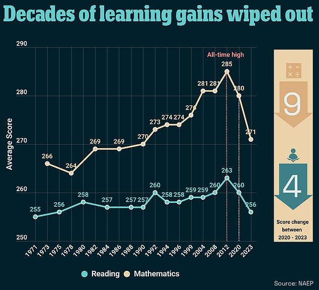 Average math and reading scores have plummeted during the pandemic, according to the National Assessment of Educational Progress