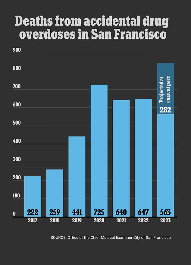 More than 849 people are expected to die from drug overdoses in 2023, which is on pace to exceed the current record of 720 deaths in 2020