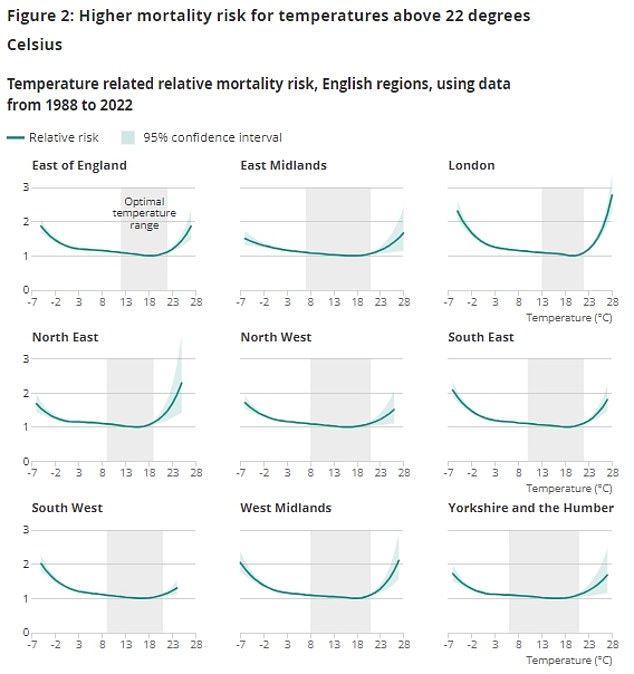 The ONS figures show that the risk of death in London triples when temperatures rise above 29 degrees Celsius, compared to when temperatures are between 9 degrees and 22 degrees Celsius.  All regions of England and Wales showed an increased risk of death above 22 degrees Celsius, with people over 65 the most vulnerable