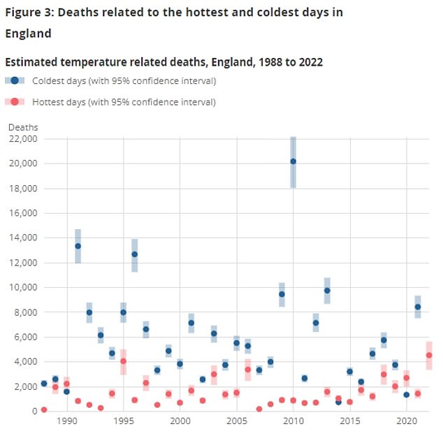 Although England has historically seen many more deaths from cold, the Office for National Statistics says heat-related deaths appear to have increased in recent years.  In 2022 there were more than 4,500, more than any other year in the analysis