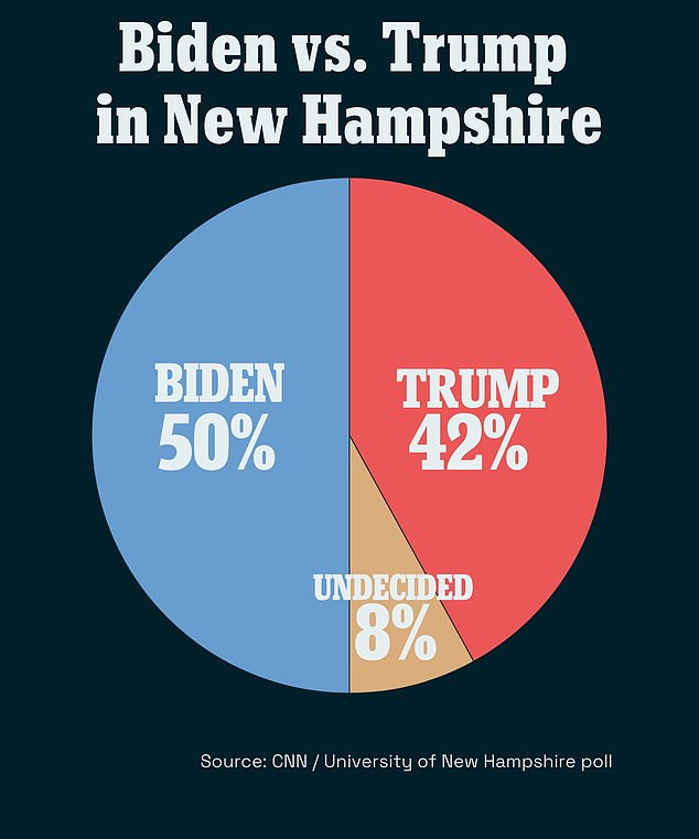 Biden has an eight-point lead over Trump among New Hampshire voters, according to a CNN/UNH poll