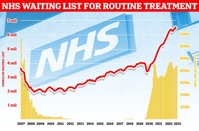 England's backlog of procedures such as hip and knee replacements now stands at 7.6 million, official figures revealed last week.  It means about one in seven people across the country are currently stuck in the system awaiting care