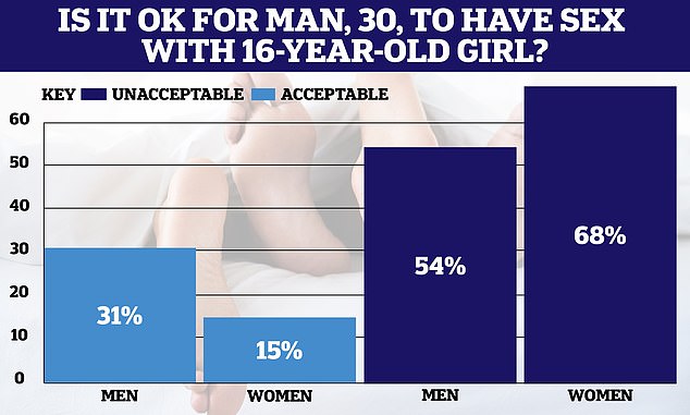 1695478350 767 Men are more likely to think sex between a 16 year old