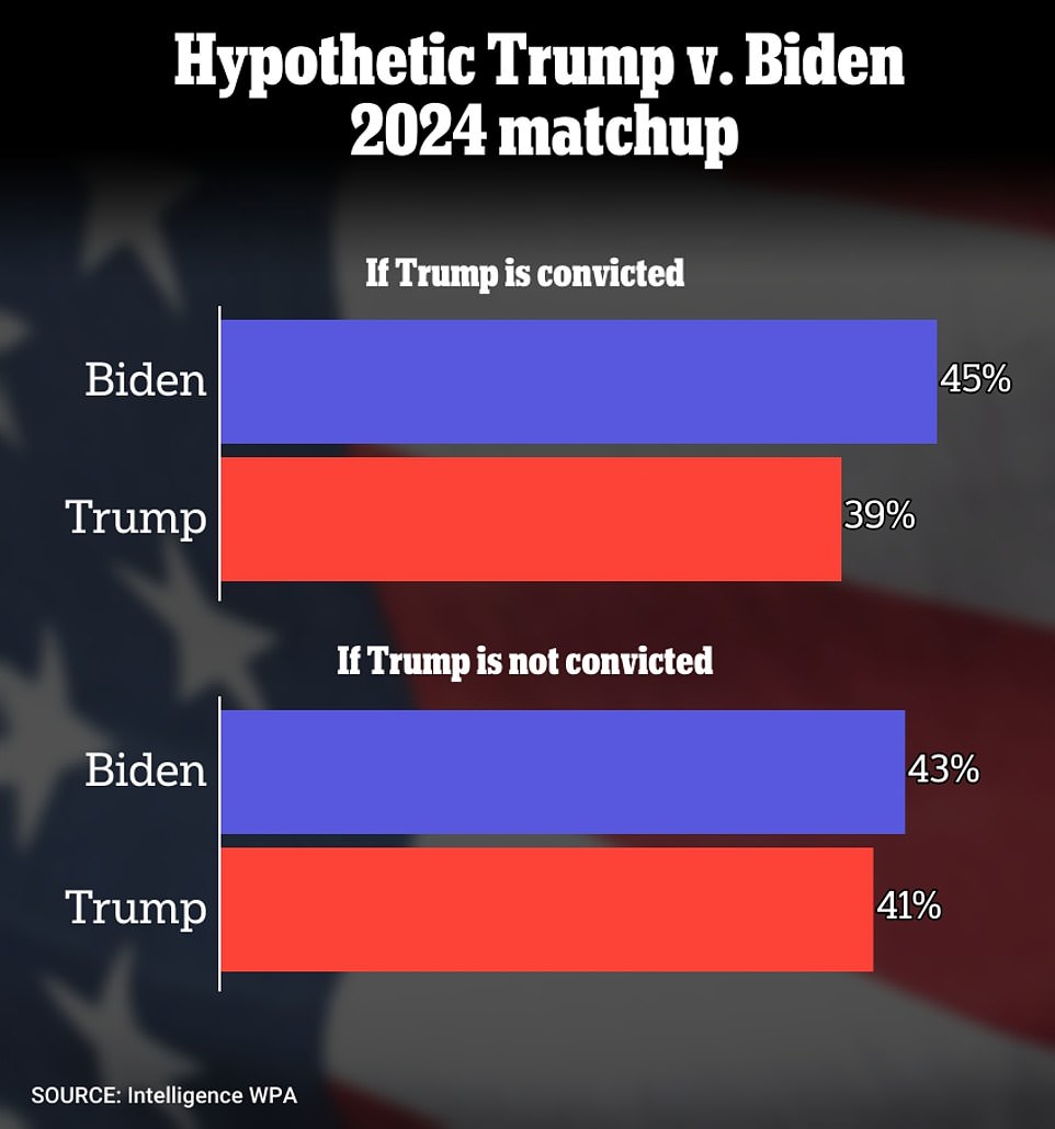 The latest WPA Intelligence poll shows Biden beating Trump regardless of whether he is convicted or not, but the ex-president has a better chance of a second term if he doesn't stay behind bars.  In a post-conviction vote, Trump would lose 39 to 45 percent to Biden, the survey shows.  But if they both get back on the ballot and there is no conviction, the gap will narrow by 4 percent, giving Trump 41 percent, compared to Biden's 43 percent.