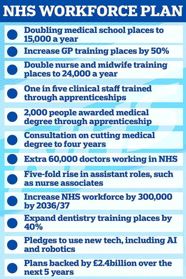 Under the NHS workforce plan published earlier this year in June, ministers pledged to double medical training places to 15,000 by 2031, with new schools and more places in areas with the greatest shortages