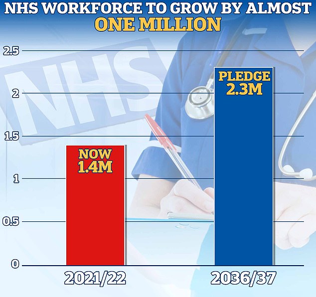 The plan pledges to increase the NHS's permanent workforce by almost a million by 2036/2037.  An increase is expected from 1.4 million to between 2.2 and 2.3 million