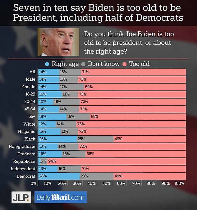 A June DailyMail.com poll found that about 49 percent of Democrats admit Joe Biden is too old to be president.  Only 28 percent think he is exactly the right age