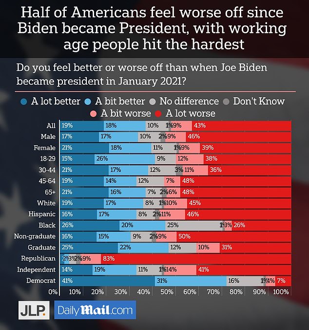 Age is not Biden's only electoral liability.  More than half of voters say they are worse off since he came to power;  43 percent say this is a lot