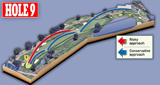 The par 5 ninth gives players another chance to score if they can locate a long approach shot on the green