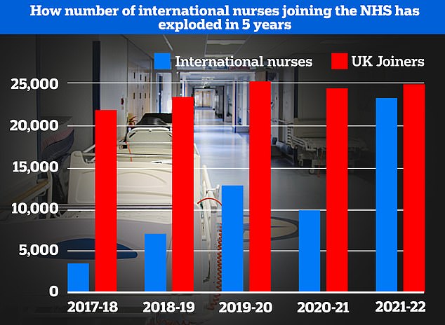 Data from nursing regulator the Nursing and Midwifery Council shows Britain is increasingly turning to international recruits to boost its workforce.  This year the number of international nurse recruits almost equaled the number of British nurses joining the profession for the first time ever.  The data also shows that the number of internationally trained nurses signing up in Britain has increased year on year, minus a moment of the Covid pandemic hampering immigration.